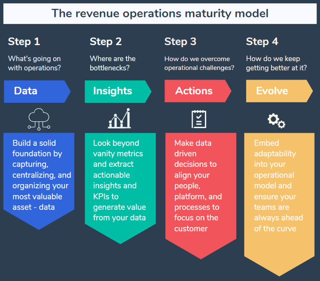 RevOps Maturity Model